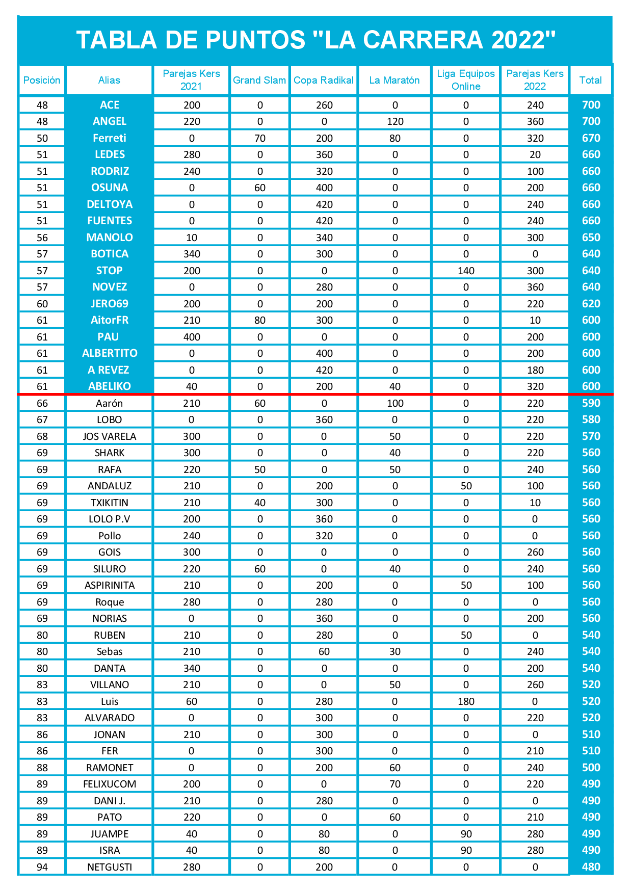 Tabla final de puntos La Carrera 2022 dardos Radikal Darts