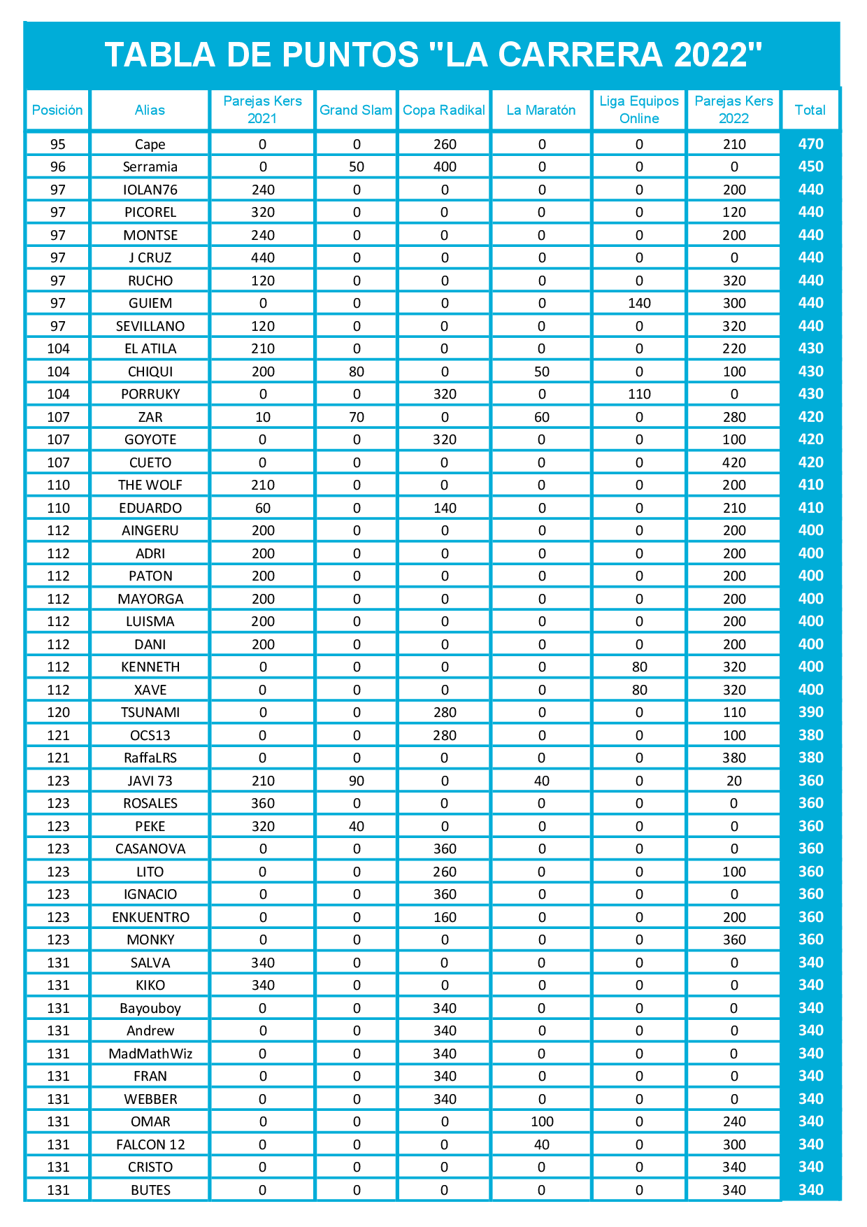 Tabla final de puntos La Carrera 2022 dardos Radikal Darts