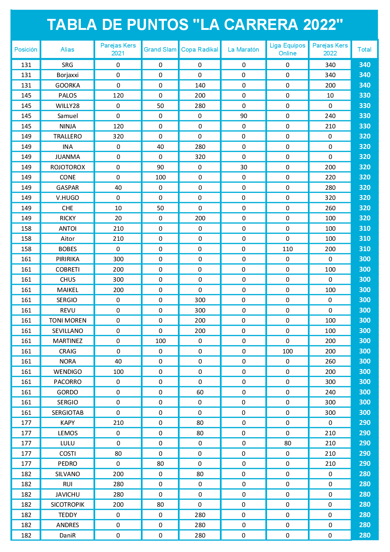 Tabla final de puntos La Carrera 2022 dardos Radikal Darts