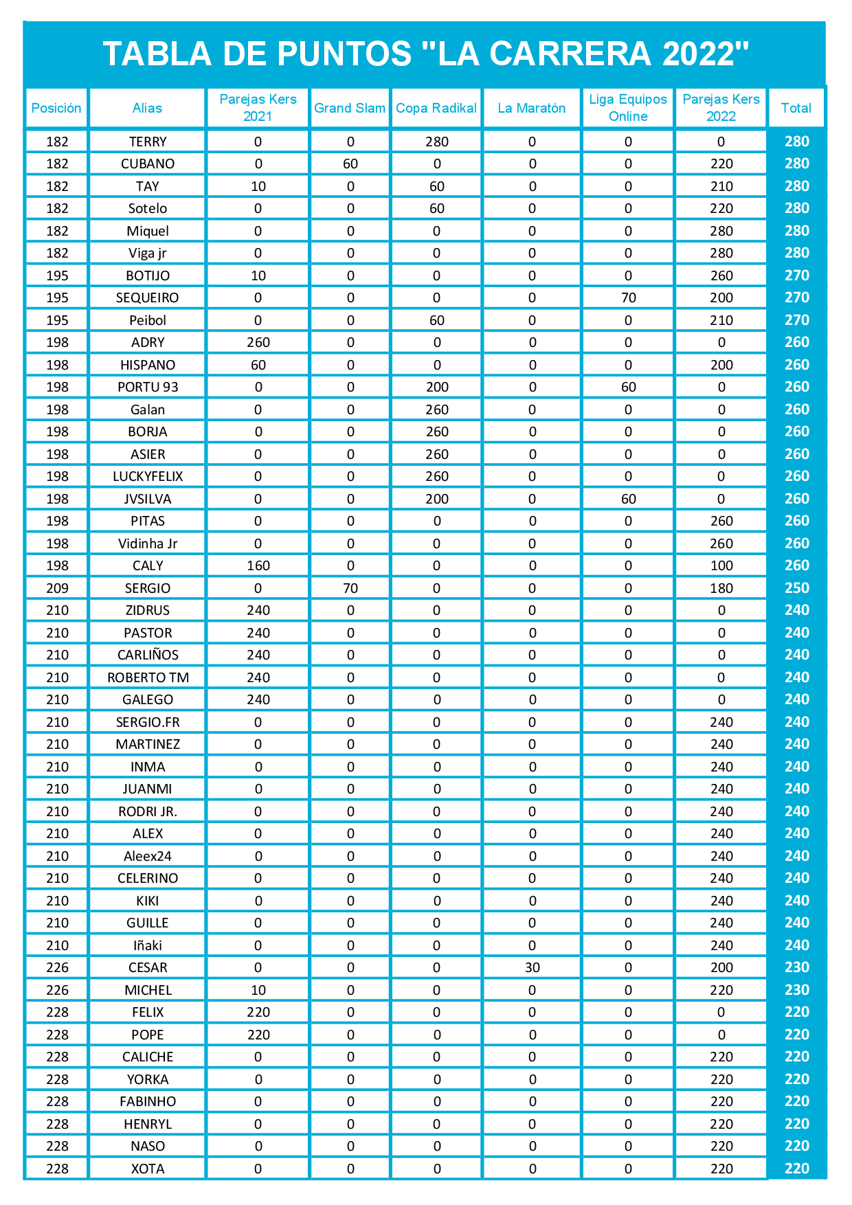 Tabla final de puntos La Carrera 2022 dardos Radikal Darts