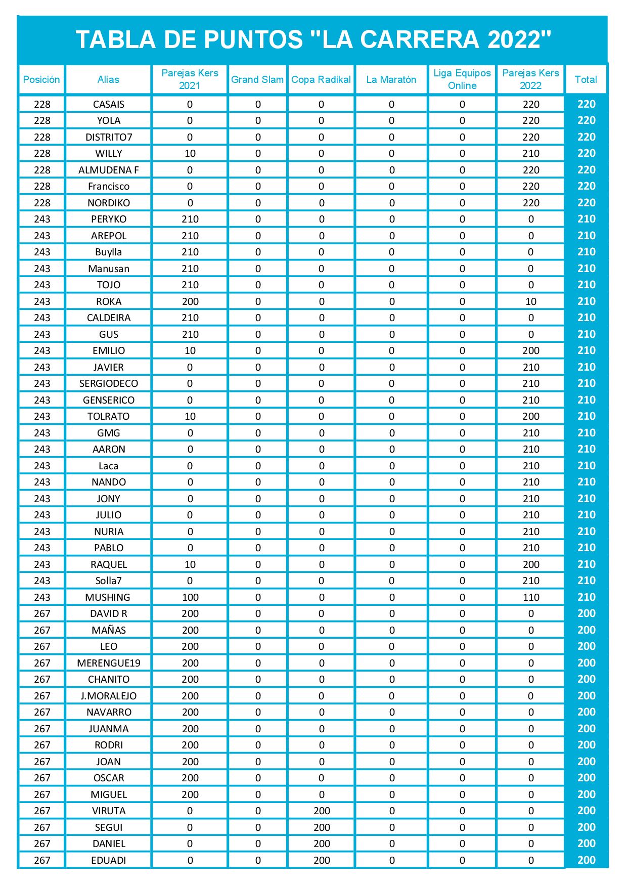 Tabla final de puntos La Carrera 2022 dardos Radikal Darts