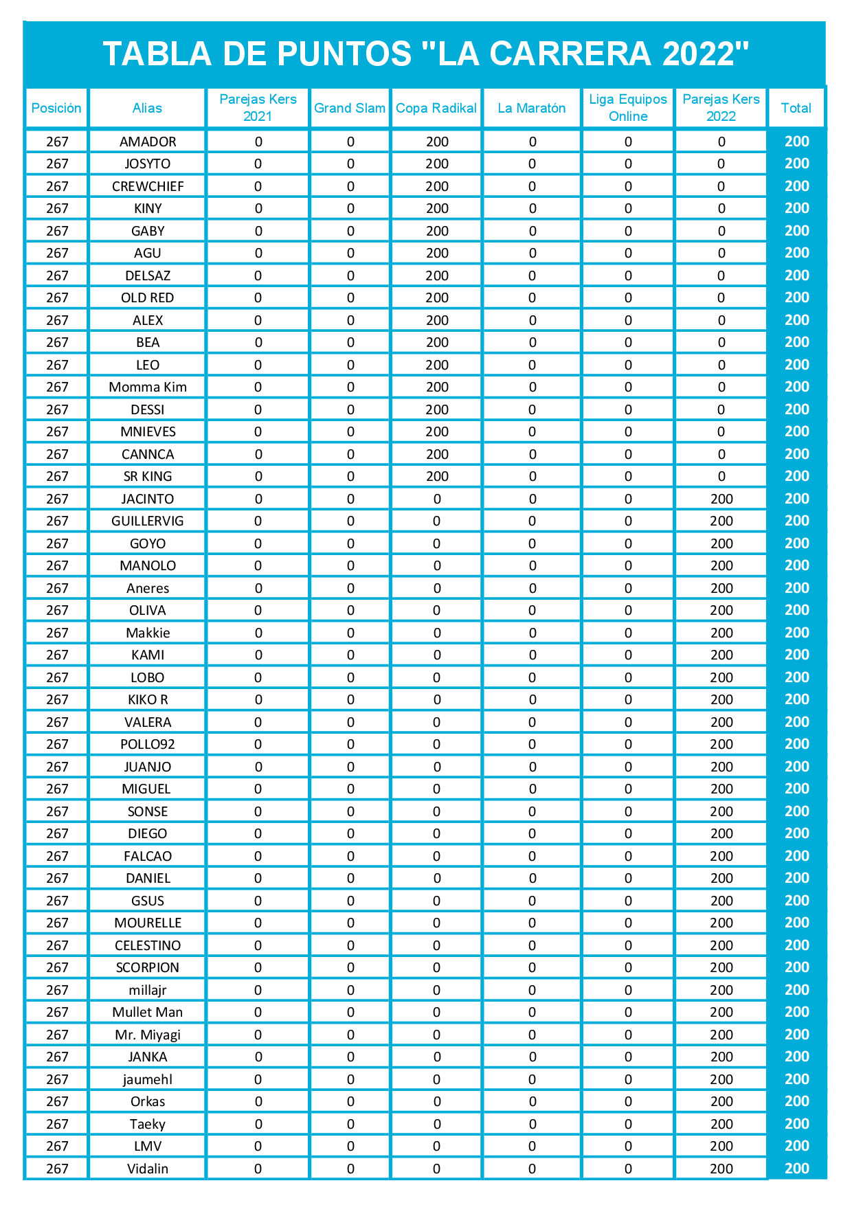 Tabla final de puntos La Carrera 2022 dardos Radikal Darts