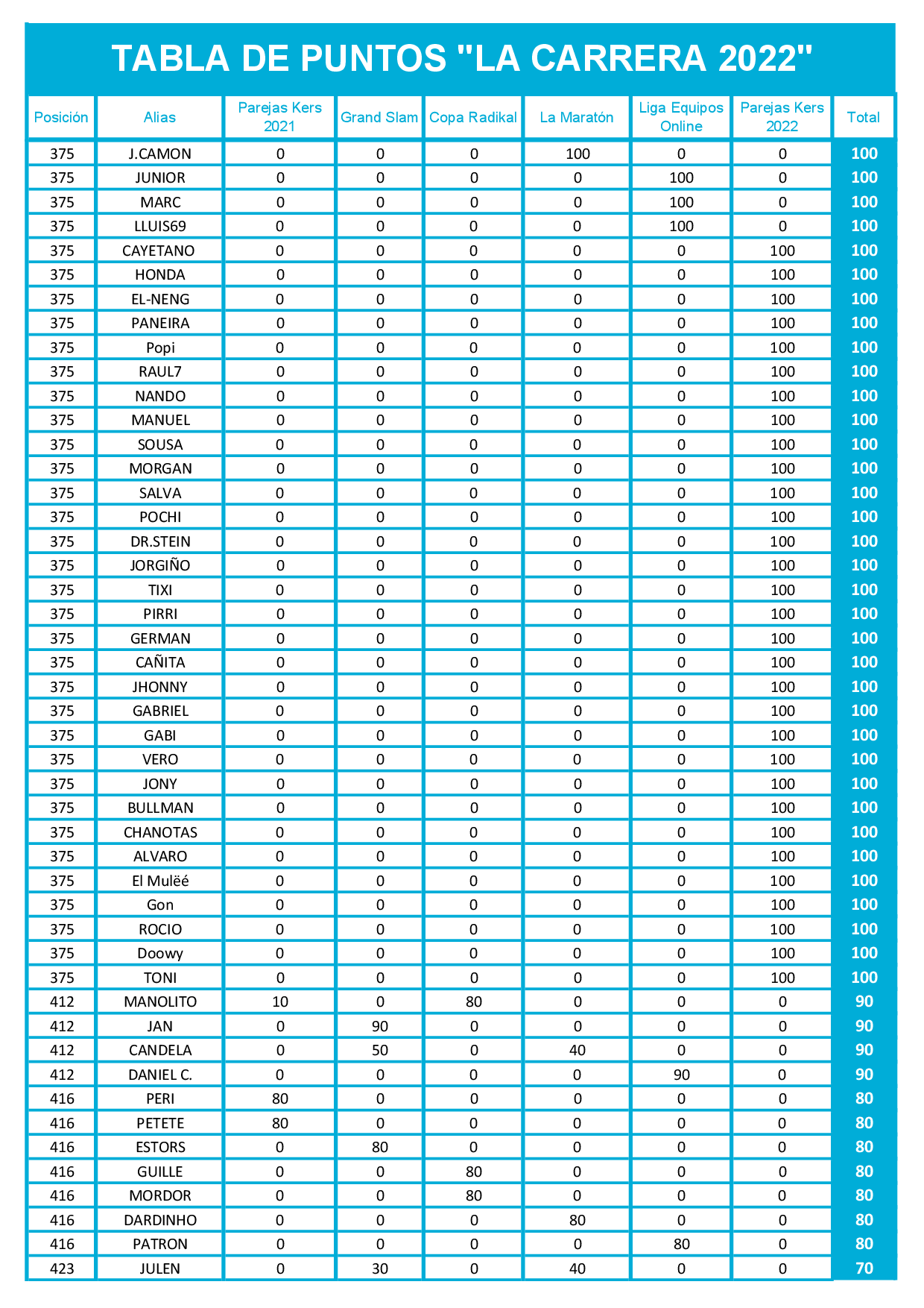 Tabla final de puntos La Carrera 2022 dardos Radikal Darts