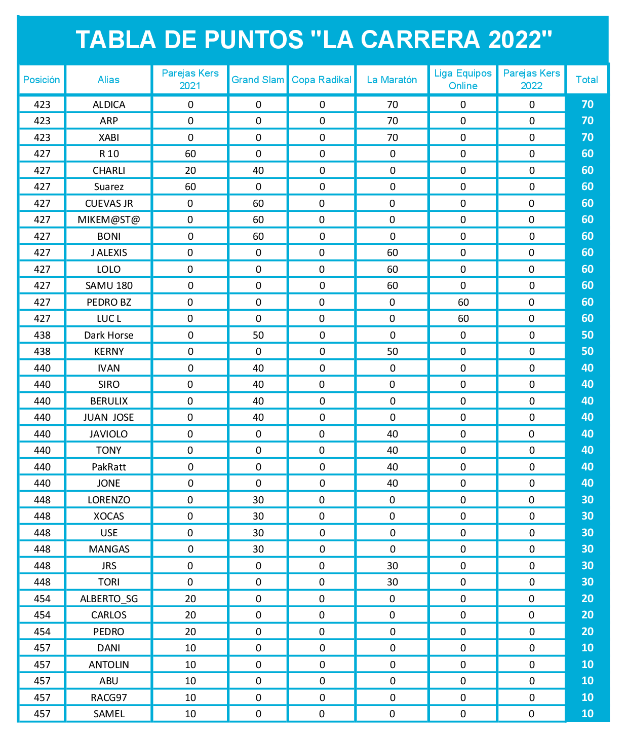 Tabla final de puntos La Carrera 2022 dardos Radikal Darts